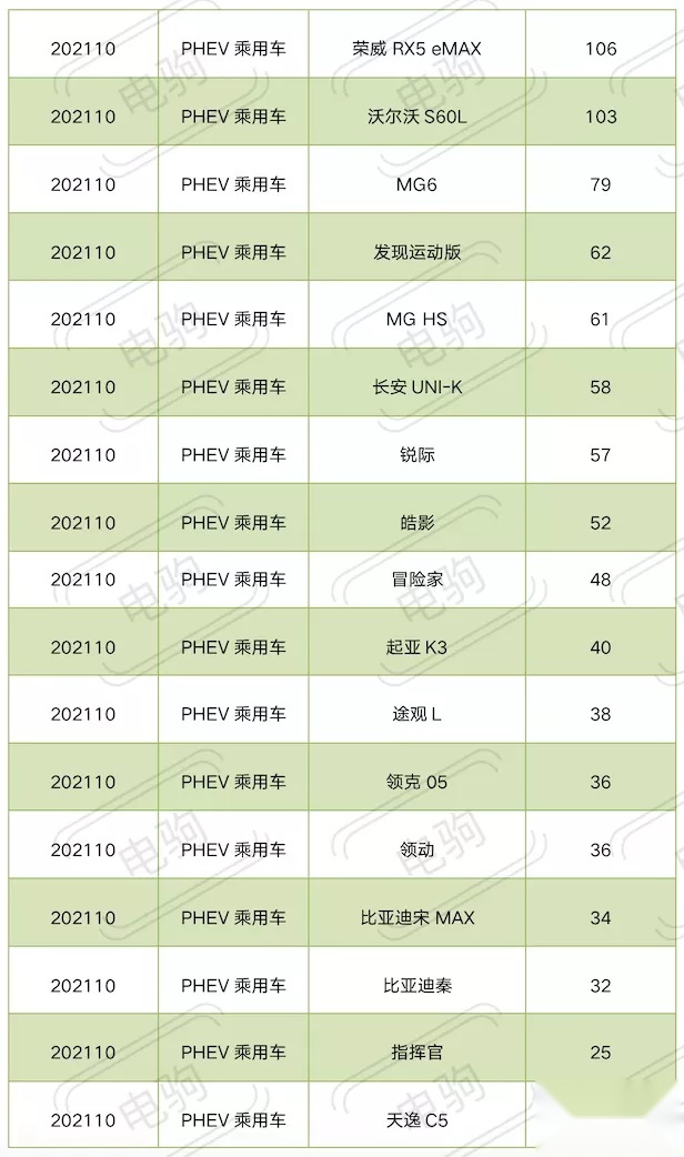 重磅！10月插电混动车型上险量排名，比亚迪又霸榜