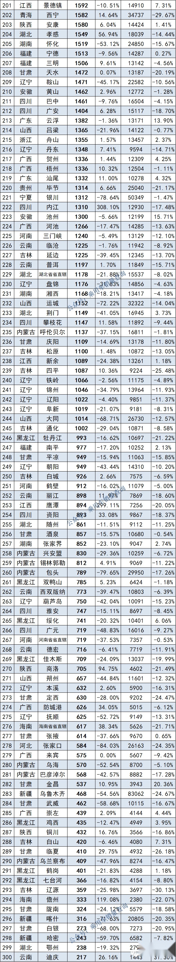 全国城市10月汽车销量榜公布：北京变第6，成都升至第2，上海第1