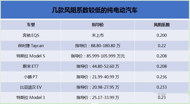 轮廓差不多，但为何纯电动汽车的风阻系数要比燃油车优秀那么多？