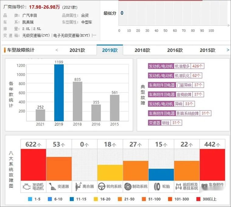 雷凌投诉榜第四，主力车型强制召回，广丰品控遭质疑！