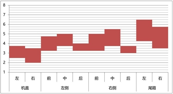 6款豪华入门级SUV钣金间隙对比：再测一次做工谁好？