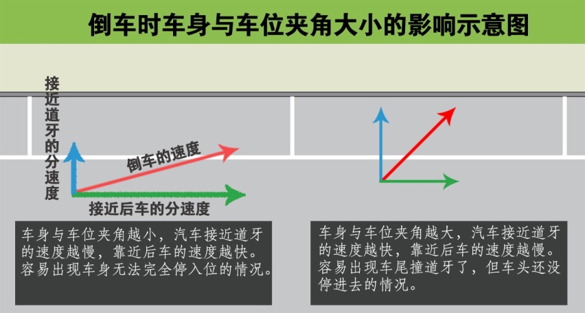 弄明白这3点，你要还不会侧方停车，驾照可以扔了！