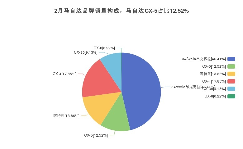 2021年月度马自达CX-5销量数据发布 共1495台