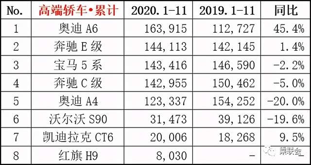 新鲜出炉：乘联会发布2020年11月月度销量排名