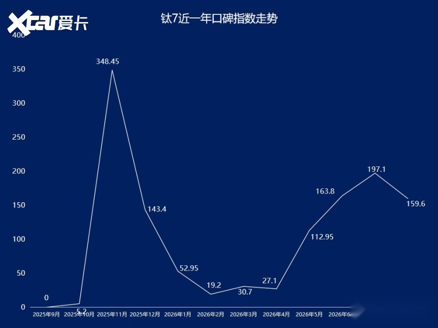 2026年8月SUV口碑指数排行:多车口碑指数“飘红”