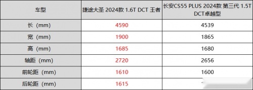 捷途大圣对比长安CS55 PLUS，谁更年轻时尚、科技感十足？