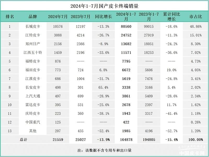 销量走势开始上扬 2024年7月皮卡市场销量一览