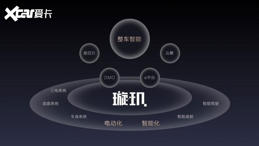 璇玑架构 AI大模型 全地形专业赛车场 整车智能概念推出了