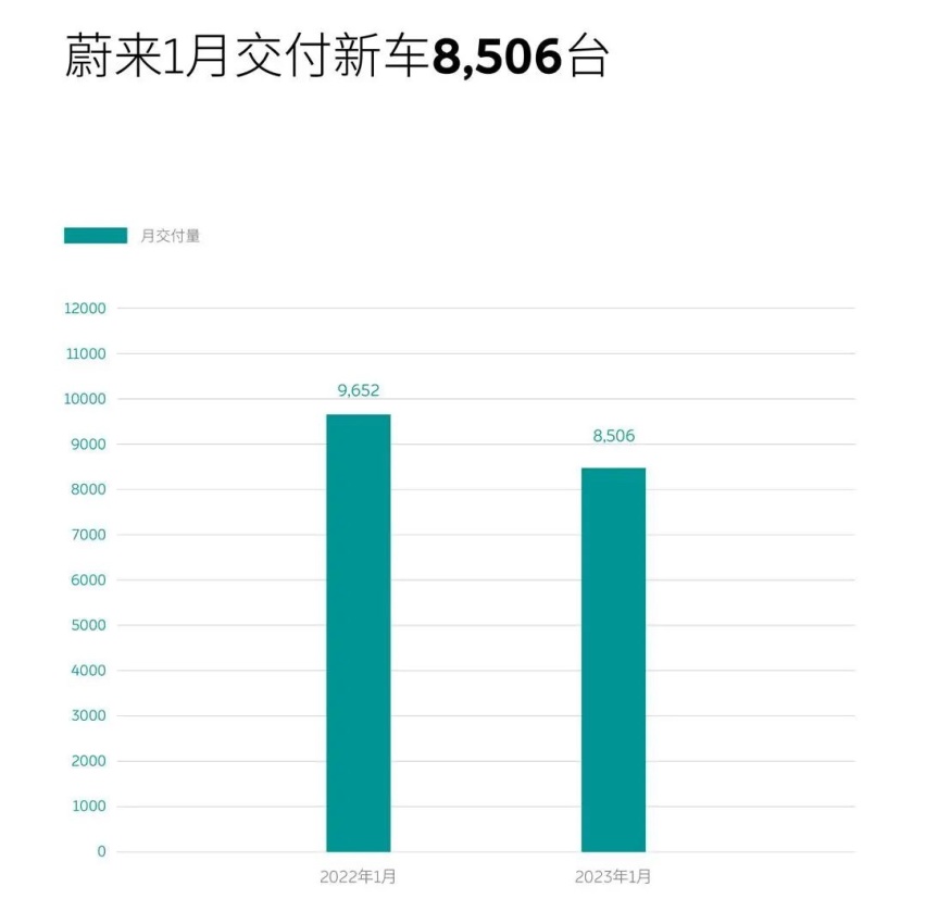 一节淡三墟，蔚来1月份交付量急跌，数据不太好看