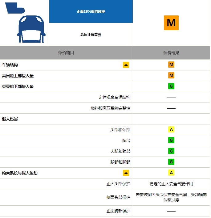中保研最新碰撞，蔚来EC6第一理想ONE优秀，还喷贵吗？