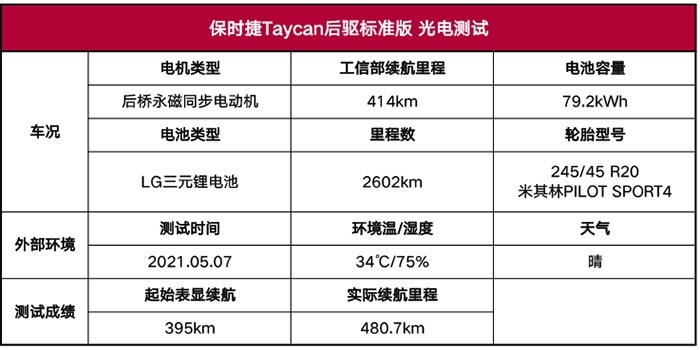 保时捷Taycan光电能跑多少？说标多少跑多少，都侮辱了它