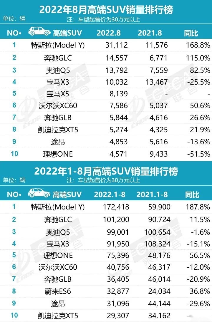 宝马3系、5系销量同级第一！国产X5销量增长出乎意料！