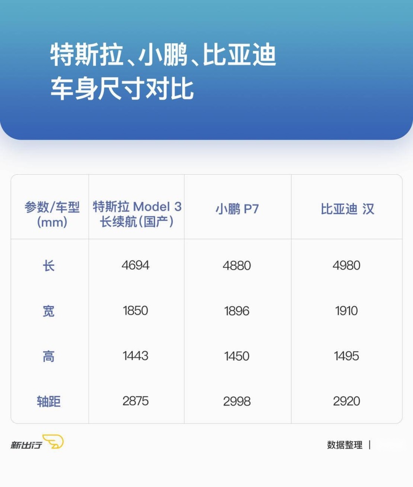 30万+600km续航对比国产Model3小鹏P7比亚迪汉