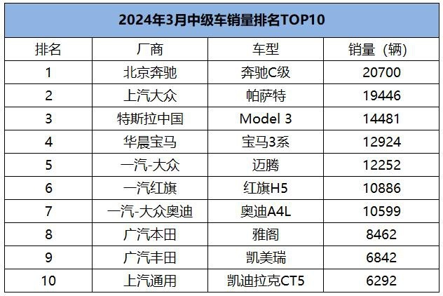 3月中型轿车销量排名：奔驰C级遥遥领先，德系碾压日系