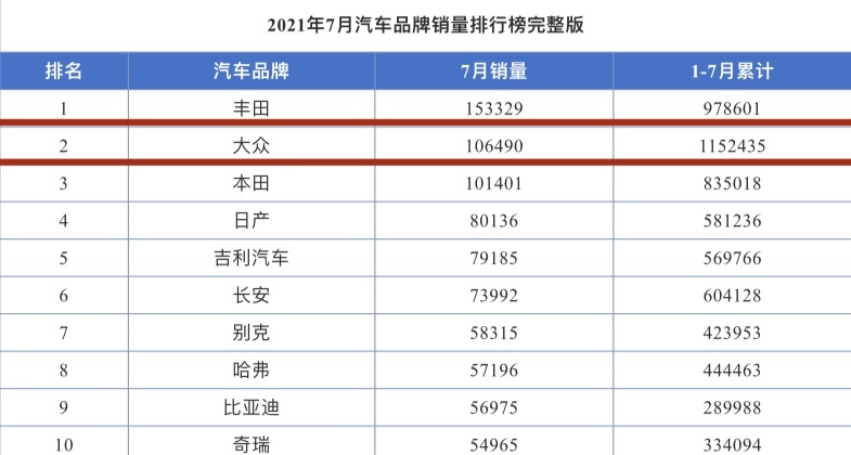 在中国，“大众时代”已经过去，我国正式进入“丰田时代”