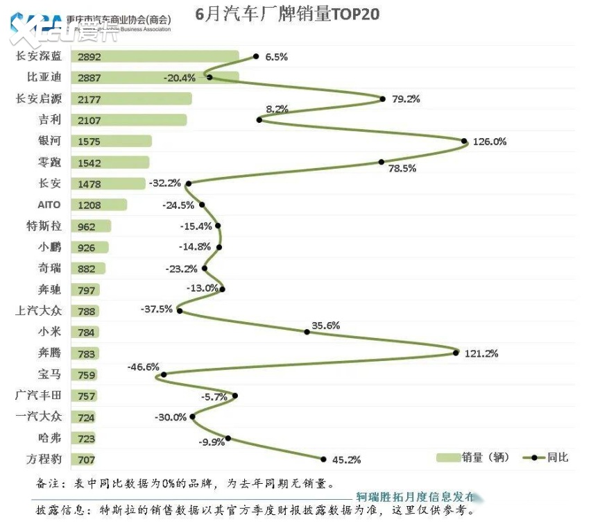 重庆车市丨环比增长16%，6月销量超3.8万辆，自主占比达77%