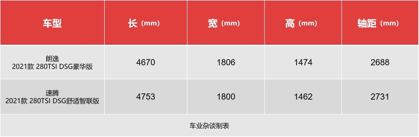 手握14万，同价位的朗逸和速腾，80后妈妈代步推荐朗逸