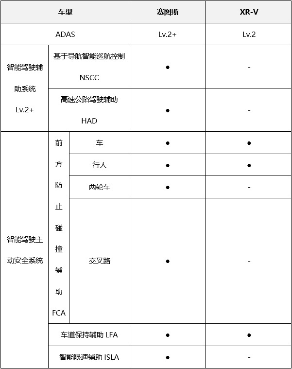 10万拥有全球品质，起亚赛图斯相比本田XR-V优势在哪？