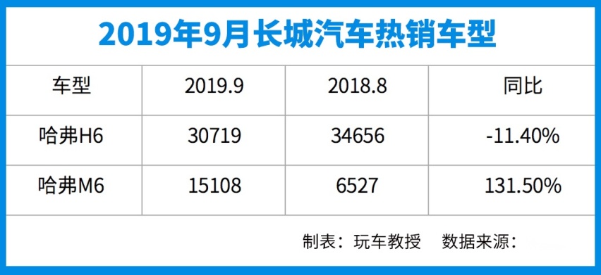 比途观还火，大众又一款SUV杀到第二！9月销量榜出炉