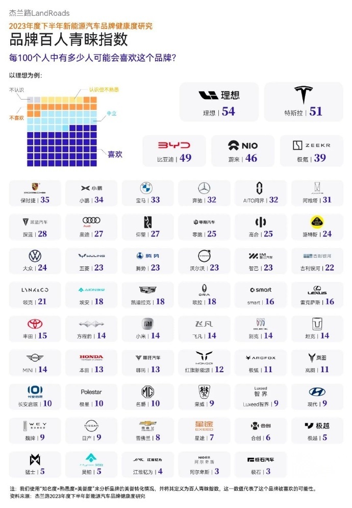 力压宝马、奥迪，周销量过万，理想汽车挺进豪车市场销量前三！