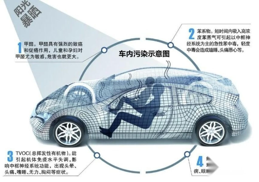 座舱内60度高温下，谁是甲醛含量最低的合资SUV