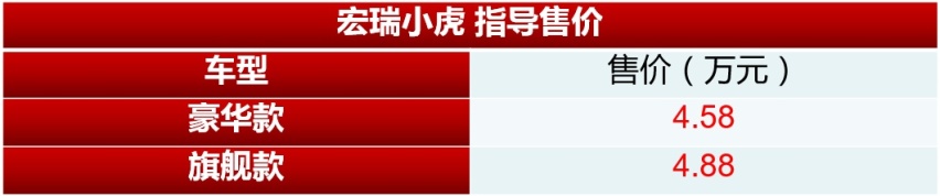 售4.58万元起 宏瑞小虎上市
