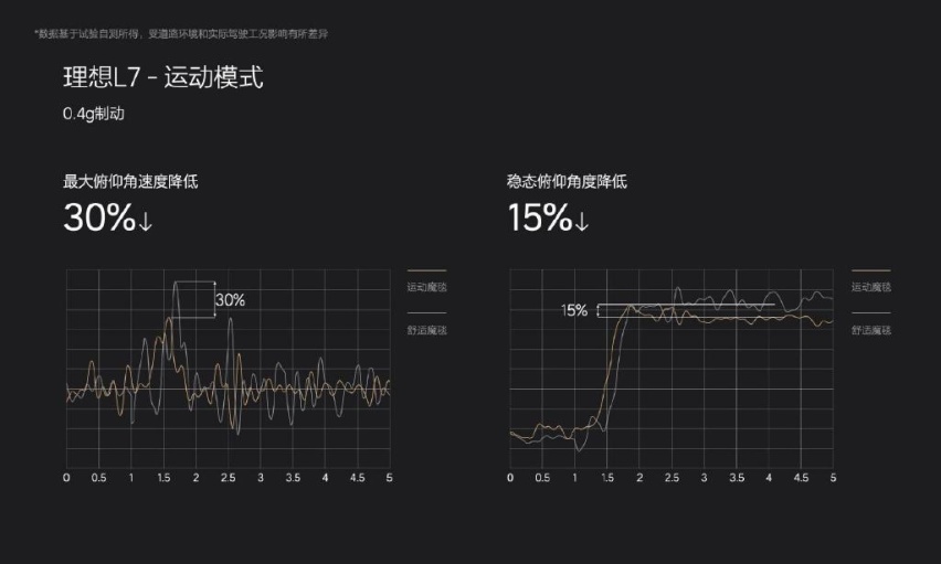 理想汽车，到底懂不懂底盘技术？