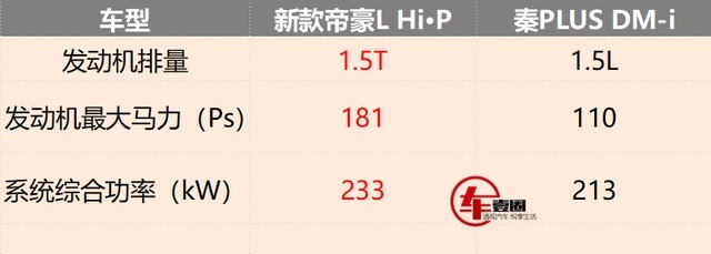 对标秦PLUS而来，新款帝豪L Hi·P：造型大改，价格或进一步下探