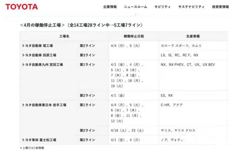 今年估计难上榜一，丰田11家工厂宣布暂时停产