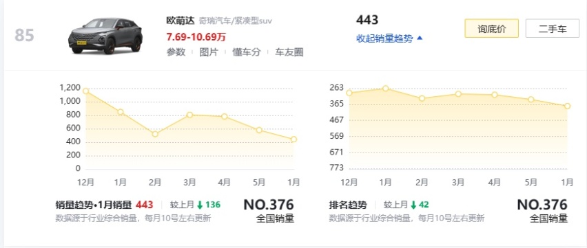 奇瑞欧萌达新款预售，起售价10.99万，怎么还是卤素大灯？