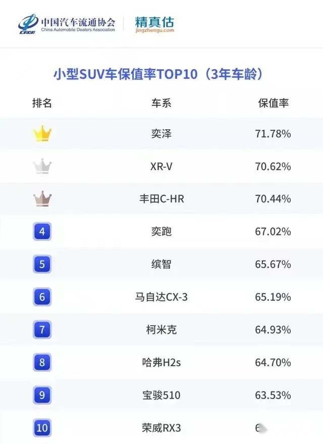仅供参考的上半年保值率公布，又有哪些车成了理财产品？