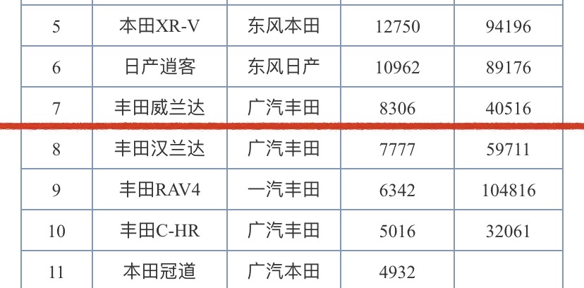 丰田最大“潜力股”，8月狂甩8306辆，17.18万起