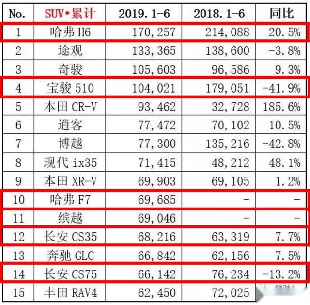 上半年老百姓最爱买的7款国产SUV，H6稳居第一，吉利成黑马