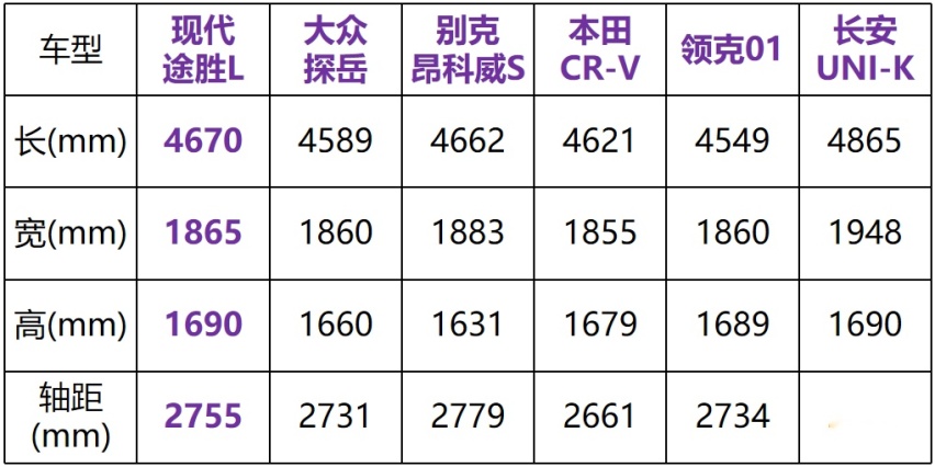 轴距堪比探岳，外观内饰双升级，16万买现代全新途胜L却不值？