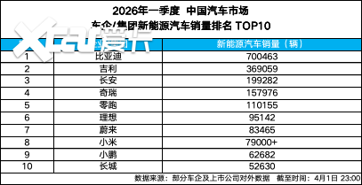 比亚迪 3 月破 30 万，一季度热销 70 万 +