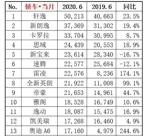 6月轿车销量出炉：大众下滑明显，国产就剩吉利