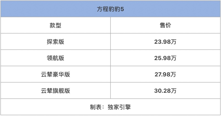 比亚迪技术背书，云辇-P赋能！豹5“香不香”，关键还得看怎么选