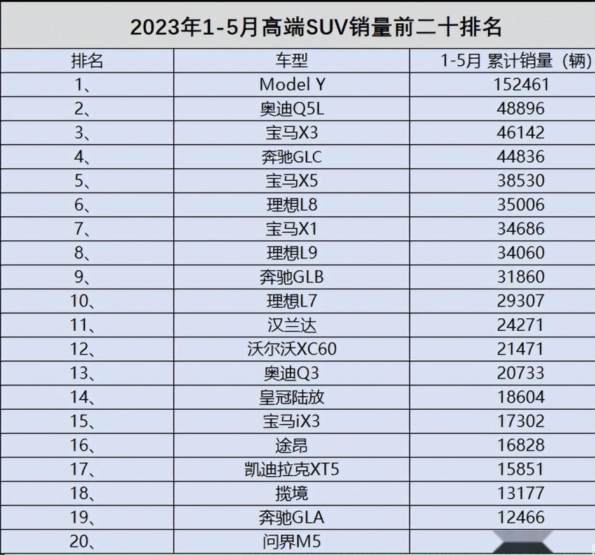 1-5月中高端SUV销量榜：Model Y碾压BBA，BBA又拿捏理想