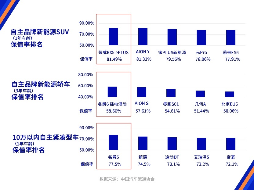 上汽乘用车荣威、MG双品牌领跑8月保值率榜单