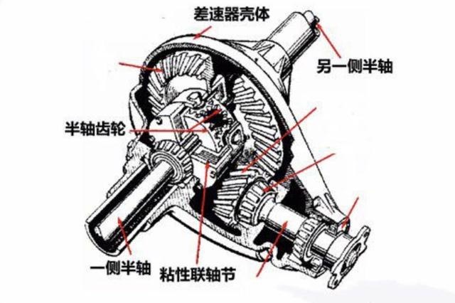 差速器和变速箱，功能一样吗？看了这篇不再傻傻分不清