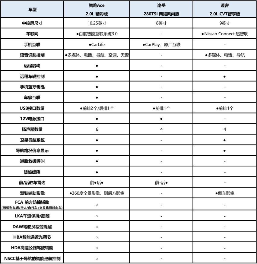 合资SUV竞争有多内卷 15万的智跑Ace、途岳、逍客谁更值得买？