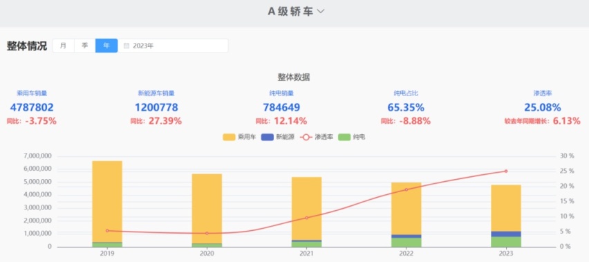 油电大战升级：比亚迪驱逐舰05荣耀版杀入7万级