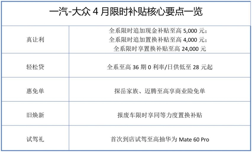买车贵、养车难？一汽-大众限时补贴开启，油车、电车一个不落