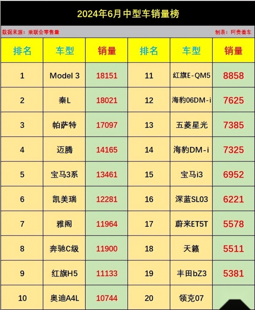 中型车销量十强榜，国产仅秦L、红旗H5，还是合资车霸榜？