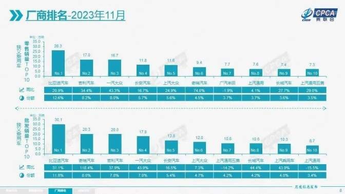 11月车企销量排行榜，吉利第二，奇瑞第六名，长城第九名