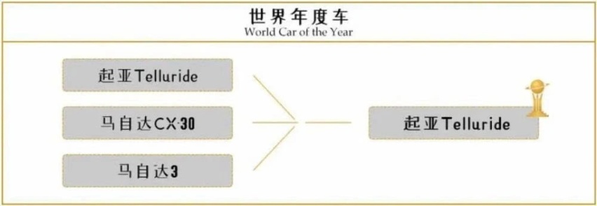 BBA都哭了，2020年世界年度车你绝对想不到！