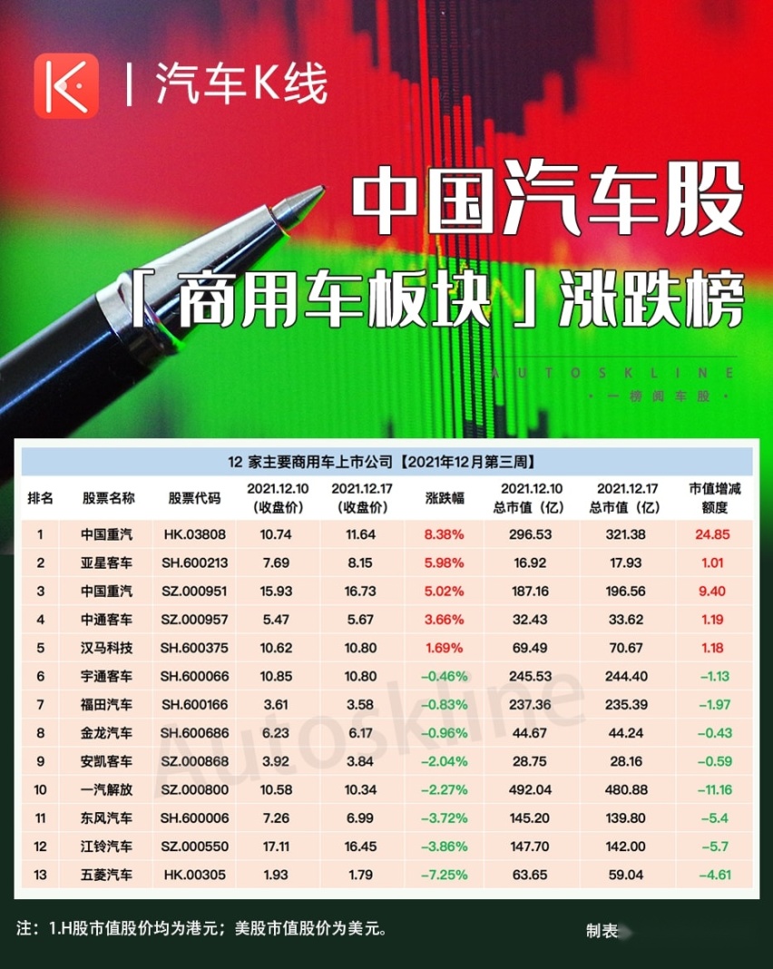 汽车股涨跌榜：主流车企集体“瘦身”，市值合计蒸发近4000亿元
