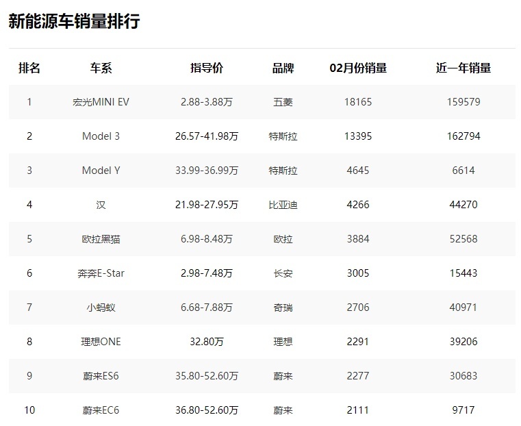 2月新能源车上险量排名：宏光MINI EV降至2万内，Model Y跻身前三