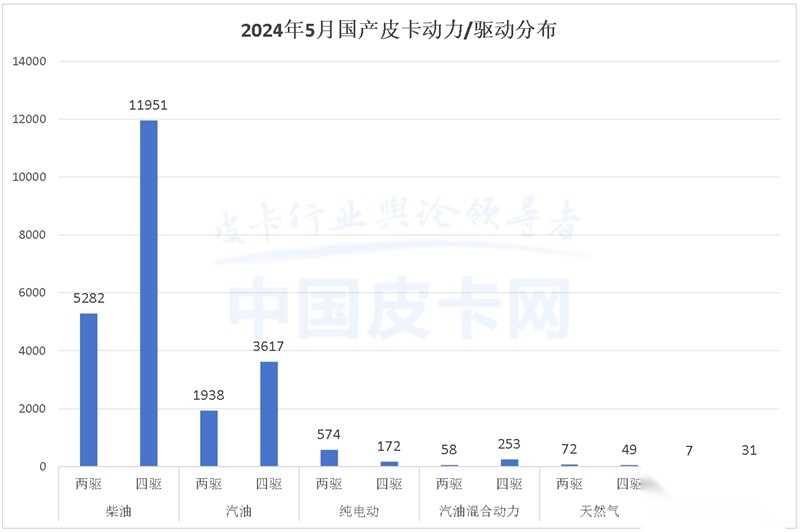 2024年5月皮卡市场解析：海外出口超2万台 比亚迪SHARK开局良好