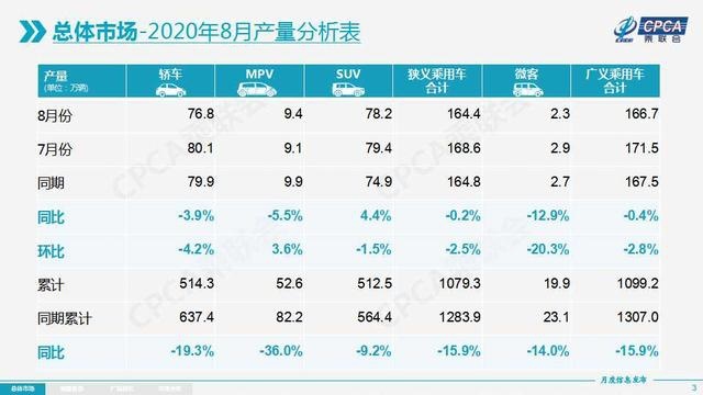 8月车企销量排名公布！迎来最强正增长，国内车市结构性转变